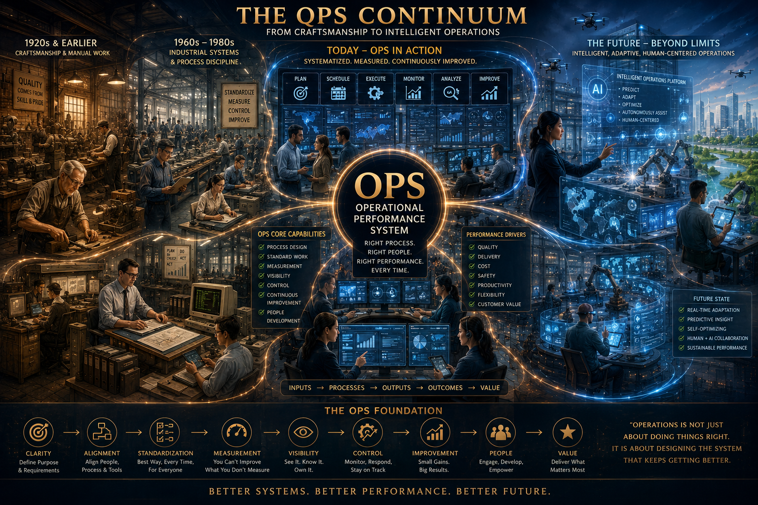 Operational Performance System historical-to-future continuum
